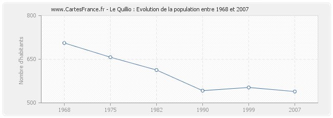 Population Le Quillio